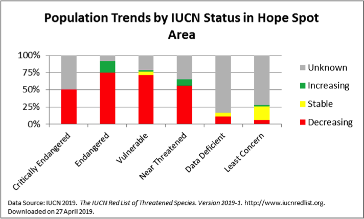 population trends by iucn status